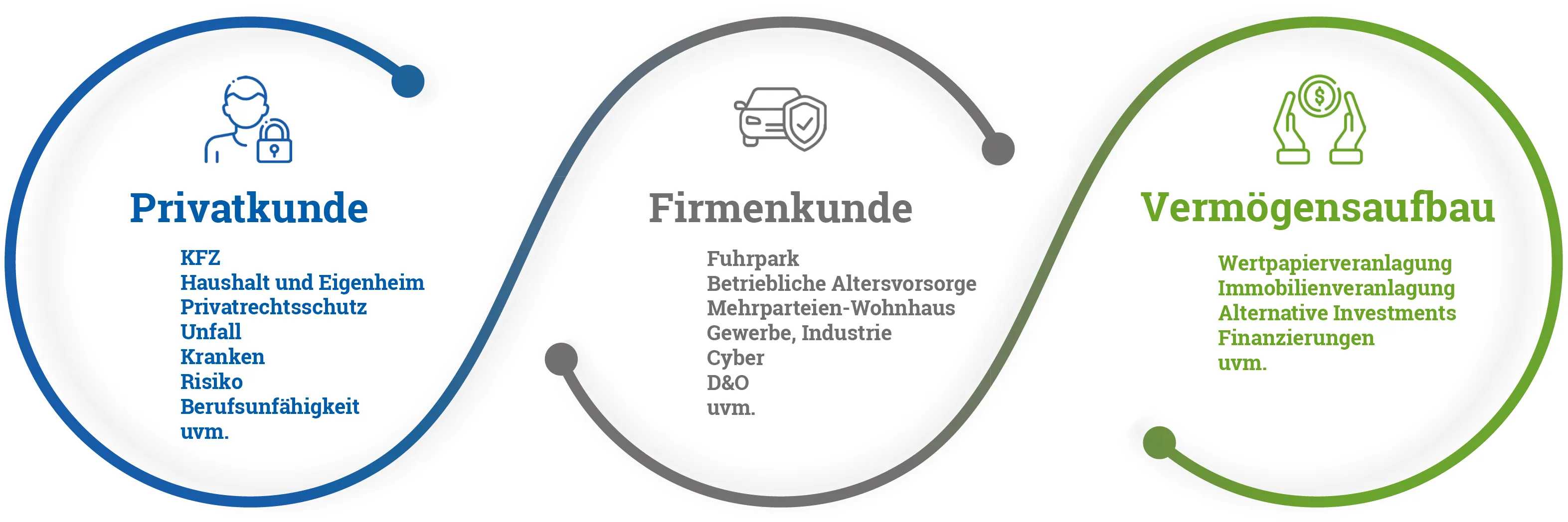 Eine Grafik, die verschiedene Bereiche des Produktportfolios darstellt.